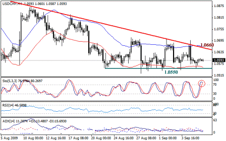التحليل اليومي للعملات - الرسم البياني لزوج الفرانك السويسري مقابل الدولار